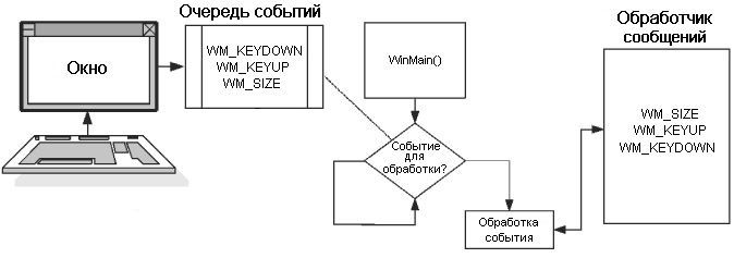 Рис. 2.1. Структура обработки сообщений Windows