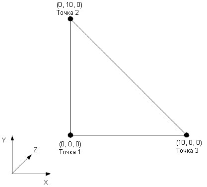Рис. 6.9. Треугольник, образованный тремя точками в трехмерном пространстве