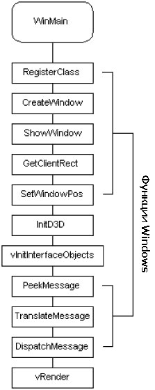 Рис. 6.12. Структура вызовов других функций в функции WinMain()