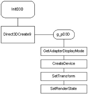 Рис. 6.15. Ход выполнения функции InitD3D()