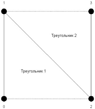 Рис. 6.18. Полоса треугольников, используемая для двухмерной визуализации