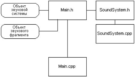 Рис. 7.13. Структура реализации звуковой системы в заголовочном файле проекта D3D_MenuSounds