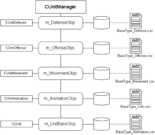 Рис. 8.23. Импорт данных из пяти различных файлов в базовые типы CUnitManager