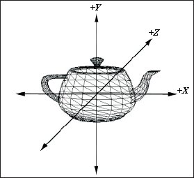 Рис. 2.8. Чайник, описанный в его собственной, локальной системе координат