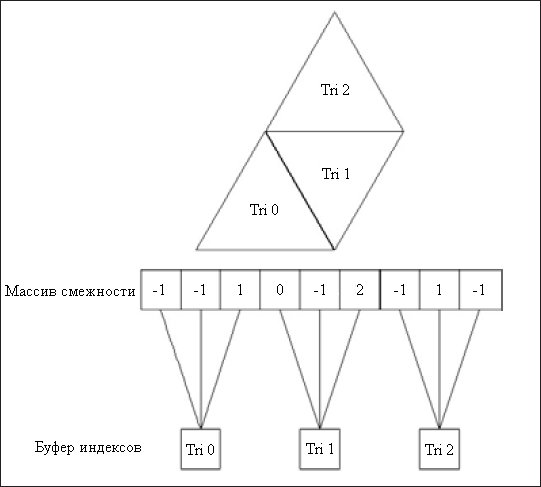 Рис. 10.4. Каждому треугольнику соответствуют три элемента в массиве данных о смежности граней
