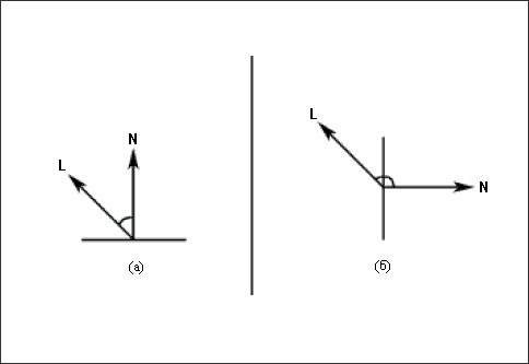 Рис. 13.7. Угол между вектором освещения L и нормалью поверхности N определяет сколько света получает поверхность