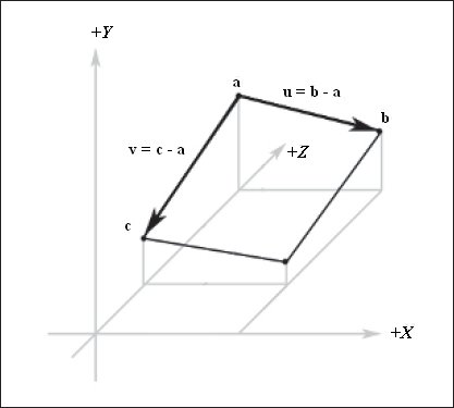 Рис. 13.8. Вычисление двух векторов, находящихся в одной плоскости с квадратом