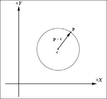 Рис. 15.3. Длина вектора p – c равна радиусу сферы, если точка p лежит на поверхности сферы.
