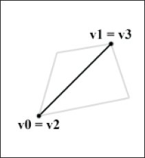 Рис. 17.6. Вырожденный квадрат, описывающий край, разделенный на два треугольника