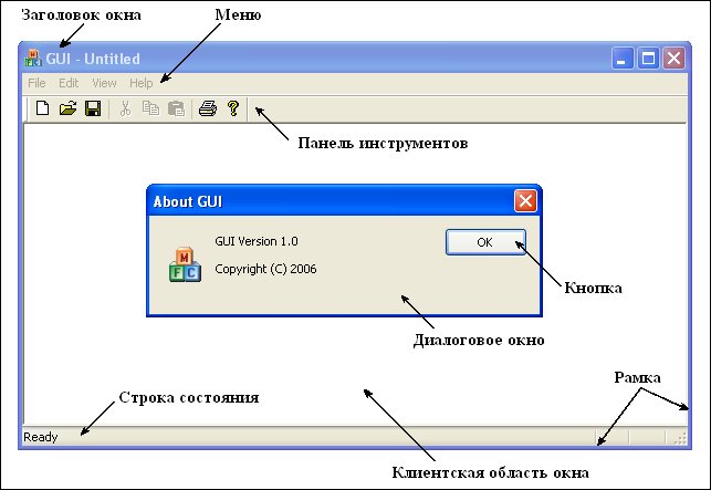 Рис. 2. Графический интерфейс пользователя обычного приложения Windows