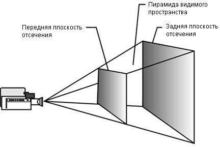 Рис. 1.2. Визуализация пирамиды видимого пространства