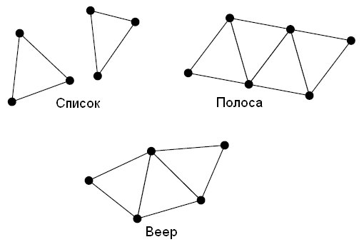 Рис. 2.6. В списке треугольников, в отличие от полос и вееров треугольников, вершины совместно не используются