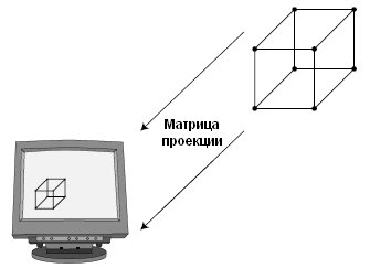 Рис. 2.13. Преобразование проекции позволяет видеть объекты, определенные с использованием трехмерных координат, на плоском двухмерном экране