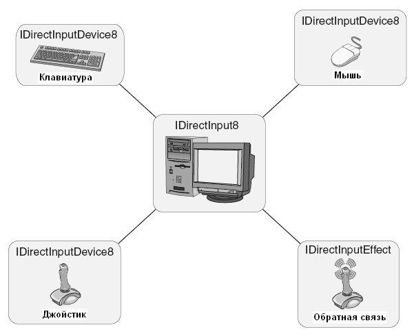 Рис. 3.4. Распорядителем шоу является IDirectInput8, который создает различные объекты IDirectInputDevice8