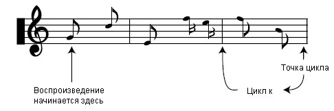 Рис. 4.15. Установите начальную и конечную точки цикла внутри песни, чтобы воспользоваться циклами и возможностями повторов DirectMusic