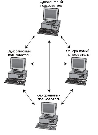 Рис. 5.2. В одноранговой сети каждый компьютер соединен со всеми другими компьютерами сети