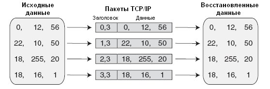 Рис. 5.3. TCP/IP разделяет данные на пакеты и добавляет к ним свою собственную информацию заголовка