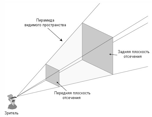 Рис. 8.2. Пирамида видимого пространства обычно имеет форму усеченной пирамиды