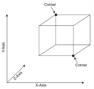 Рис. 13.2. Кубический триггер определяется координатами противоположных углов
