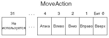 Рис. 15.16. Каждый разряд в переменной MoveAction используется для определения конкретного действия
