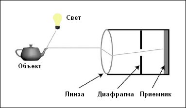 Рис. 6.2. Диаграмма, показывающая как камера захватывает изображение