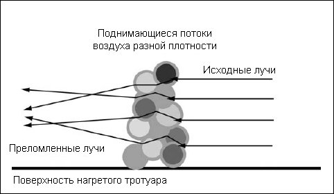 Рис. 7.3. Диаграмма, показывающая процесс возникновения марева над нагретым тротуаром