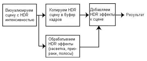 Рис. 8.1. Диаграмма общего процесса, используемого для визуализации эффектов расширенного динамического диапазона