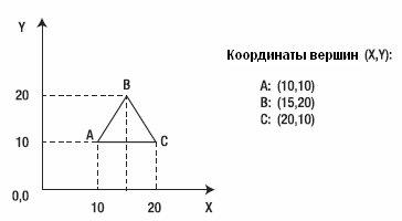 Рис. 2.1. Треугольник в двухмерной системе координат