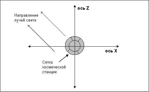 Рис. 6.6. Вид сверху на сцену приложения SpaceStation