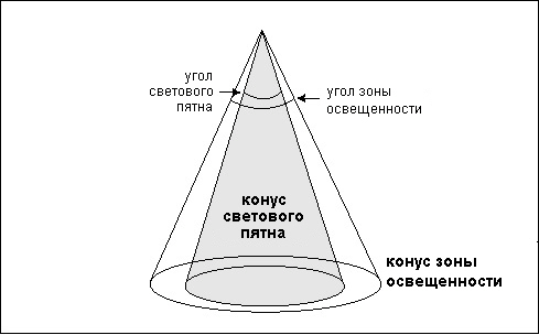 Рис. 6.8. Анатомия прожектора