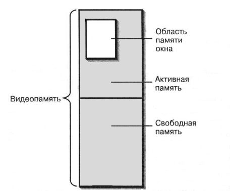 Рис. 2.3. Карта памяти видеоадаптера