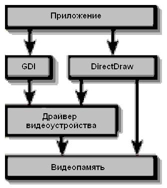 Рис. 2.5. Графический вывод с использованием DirectDraw
