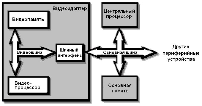 Рис. 2.6. Примерная архитектура видеосистемы