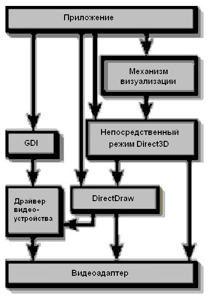 Рис. 2.7. Работа с трехмерной графикой с участием промежуточного уровня Direct3D