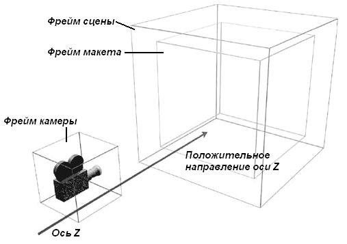 Рис. 2.9. Фрейм камеры и фрейм сцены
