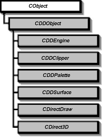 Рис. 3.4. Вспомогательные классы DirectDraw из библиотеки 3dPlus