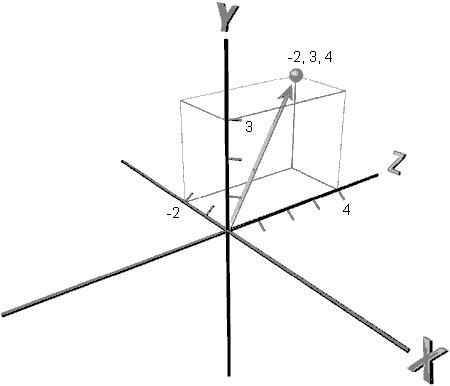 Рис. 4.4. Вектор, определяющий точку –2, 3, 4