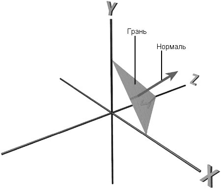 Рис. 4.9. Грань и нормаль