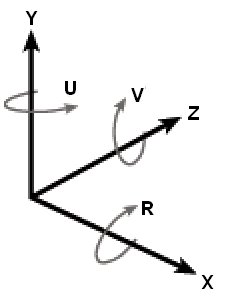 Рис. 6.2. Взаимосвязь между значениями r, u, v и x, y, z