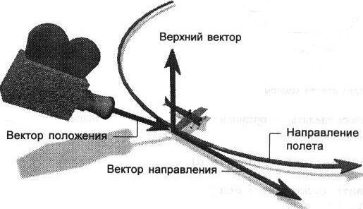 Рис. 6.8. Вычисление вектора направления камеры