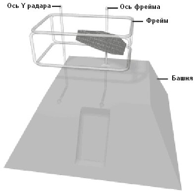 Рис. 6.13. Размещение радара внутри фрейма