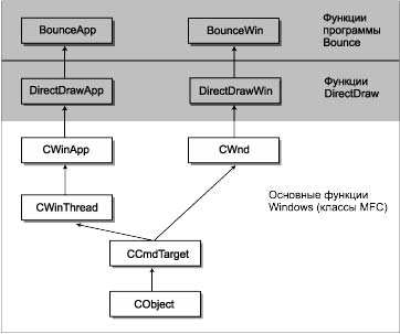 Рис. 3.8. Иерархия классов в программе Bounce