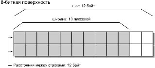 Рис. 5.2. Небольшая 8-битная поверхность с разными значениями шага и ширины