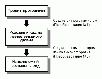 Рис. 2.1 Приводящее к потере эффективности преобразование в языке высокого уровня