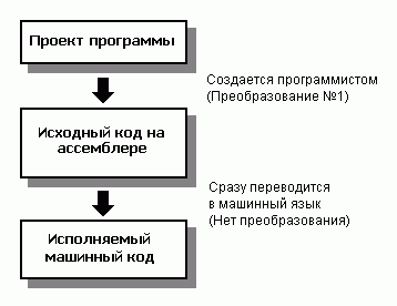 Рис. 2.2 Правильно сконструированные программы на ассемблере не теряют эффективности при преобразовании