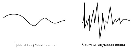 Звук волны и время. Звуковая волна. Звуковая волна схема. График звуковой волны. Графики звуковых волн.